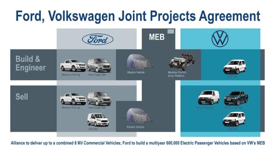 Volkswagen et ford misent sur l’électrification, via la plateforme meb
