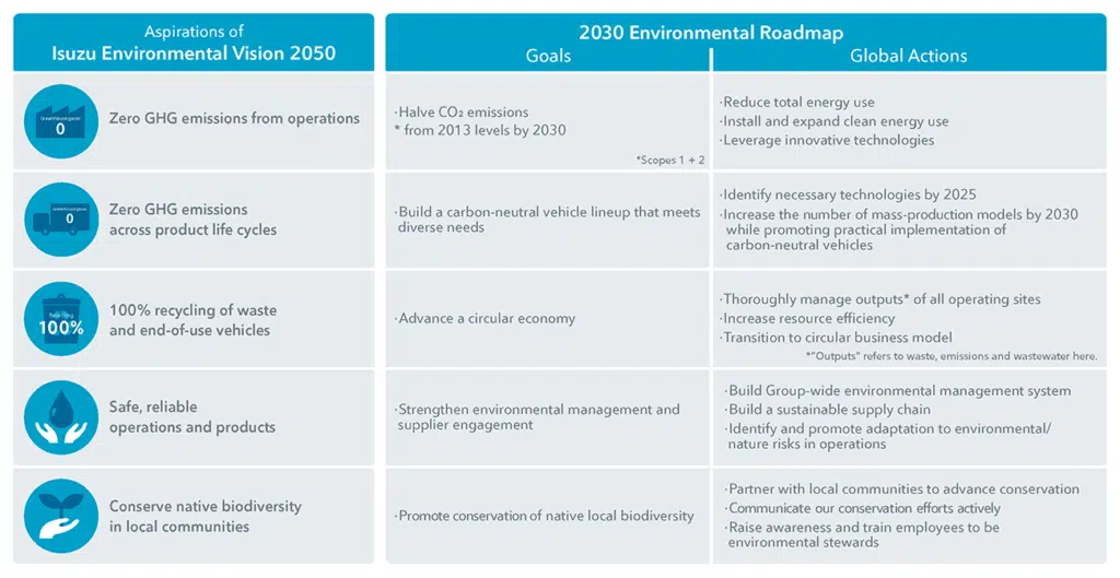 Isuzu vision environementale 2050