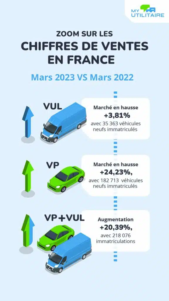 Infographie chiffres vul mars 2023 - zoom sur les chiffres du marché vu en mars 2023