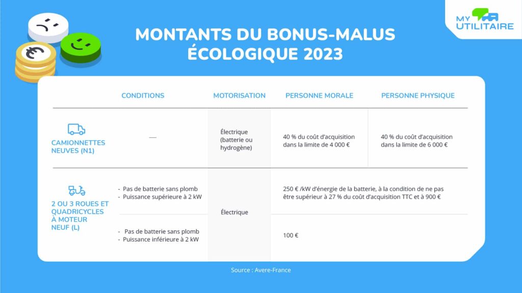 Infographie tableau dossier fiscalite bonus malus ecologique a - dossier: quels avantages fiscaux sur les mobilités électriques?