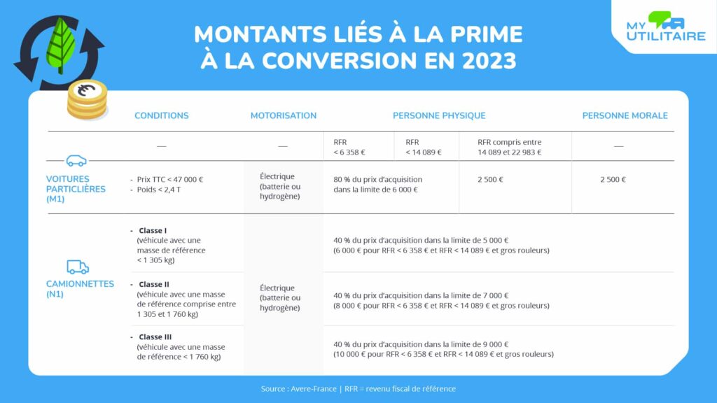 Infographie tableau dossier fiscalite montants prime a la conversion a - dossier: quels avantages fiscaux sur les mobilités électriques?