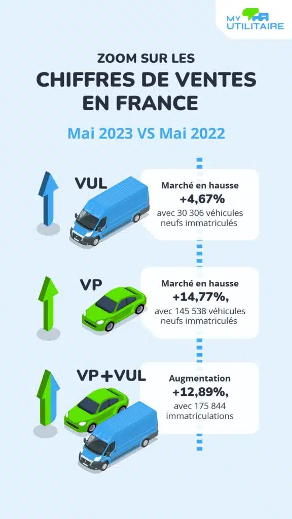 Infographie chiffres vul mai 2023 - zoom sur les chiffres du marché vu en mai 2023