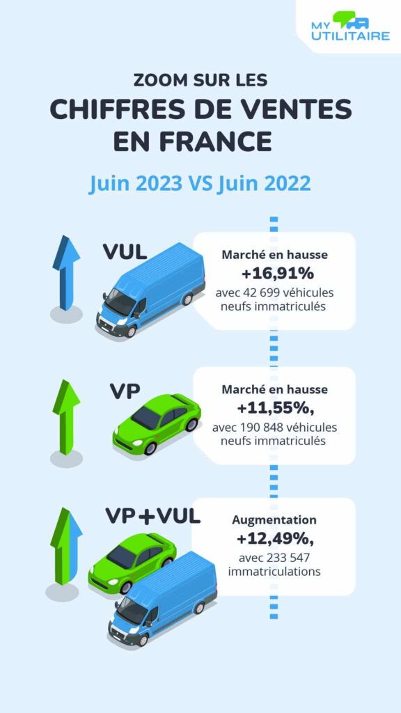 Infographie chiffres vul juin 2023 - zoom sur les chiffres du marché vu en juin 2023