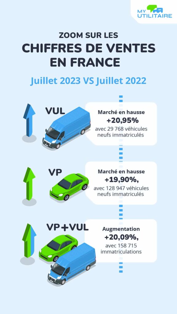 Infographie chiffres vul juillet 2023 - zoom sur les chiffres du marché vu en juillet 2023