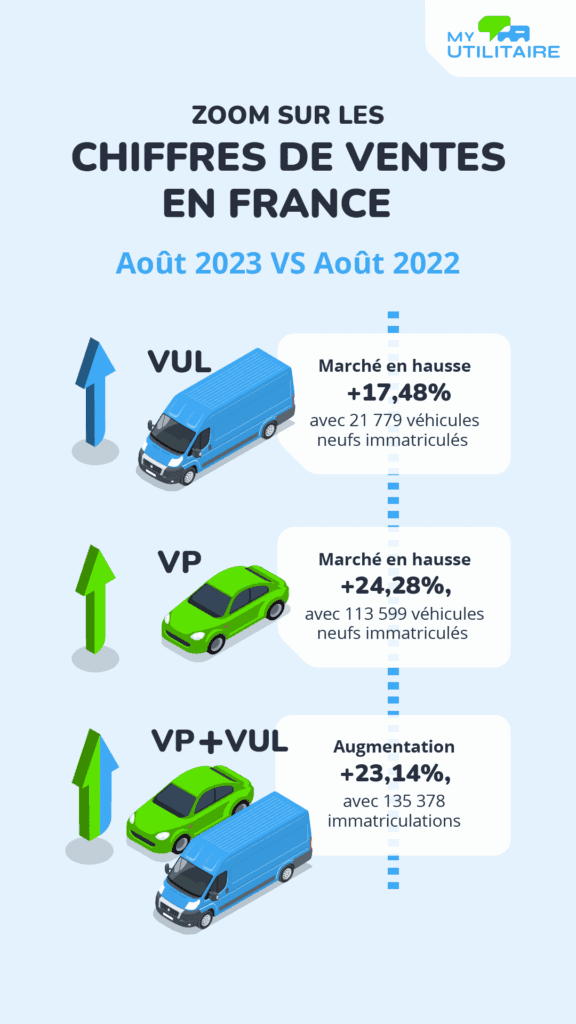 Infographie chiffres vul aout 2023 - zoom sur les chiffres du marché vu en août 2023