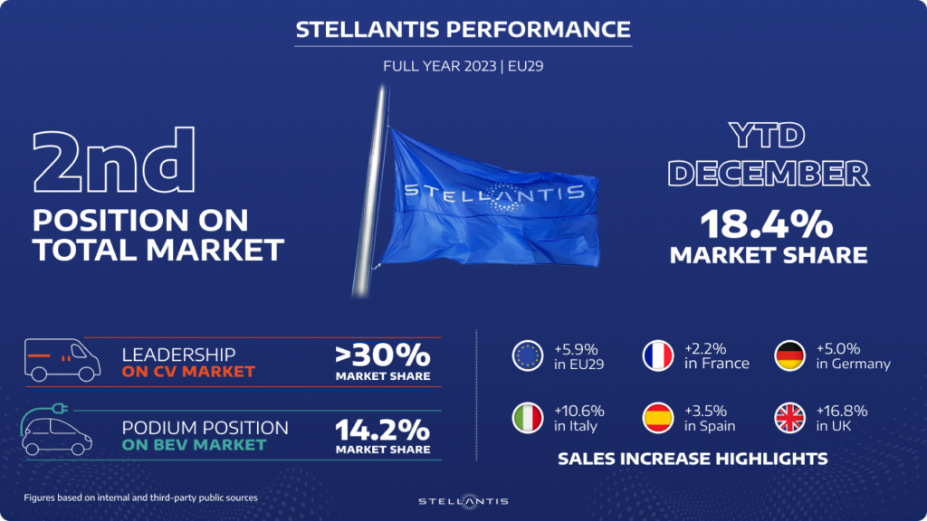 Fy2023stellantissalesperformance eu29 - stellantis : accélération des performances sur 2023