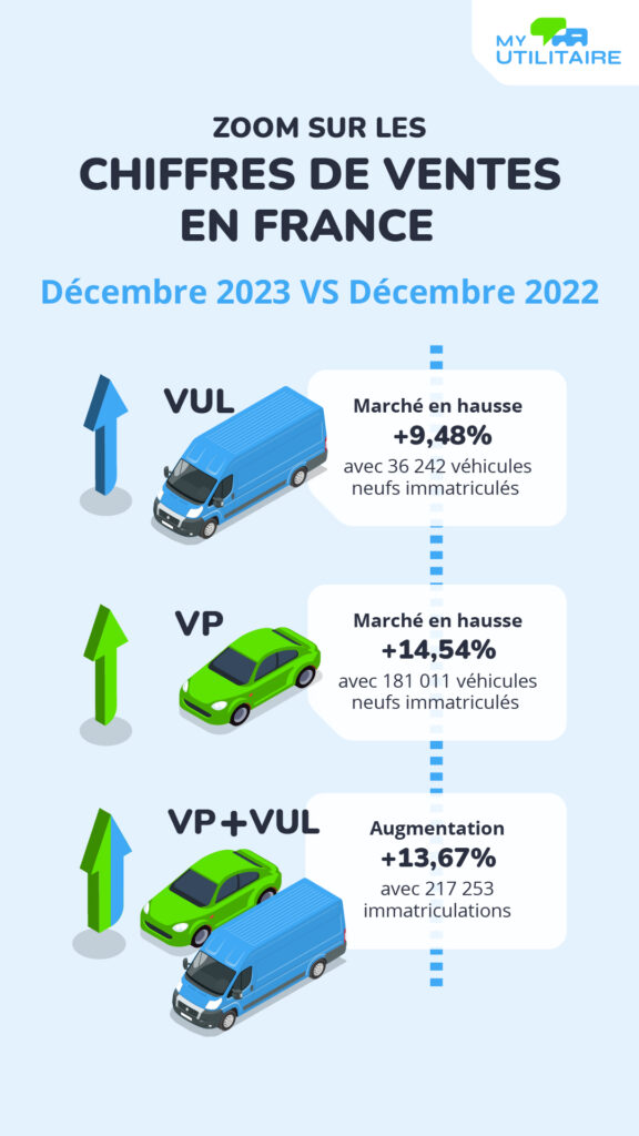 Infographie chiffres vul decembre 2023 - zoom sur les chiffres du marché vu en décembre 2023