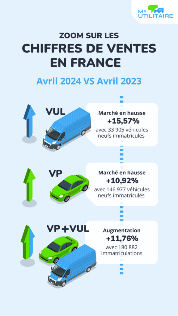 Infographie chiffres vul avril 2024 - zoom sur les chiffres du marché vu en avril 2024