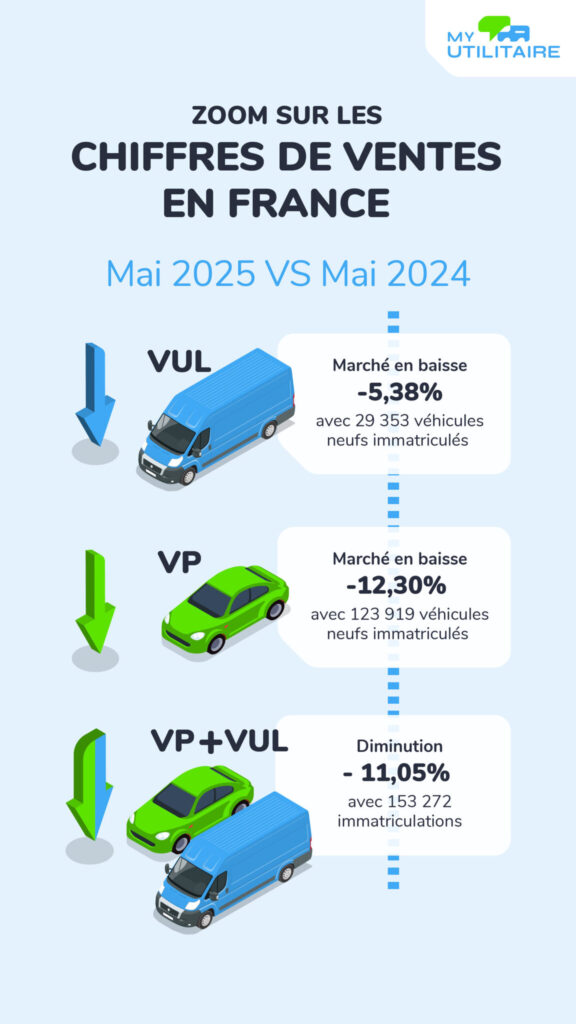 614 utilmedias myut chiffres vul mai 25 - zoom sur les chiffres du marché vu en mai 2025