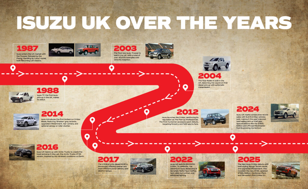 Original 4576 isuzu 125k sales milestone roadmap 1 - 125 000 véhicules vendus : un jalon marquant pour isuzu uk