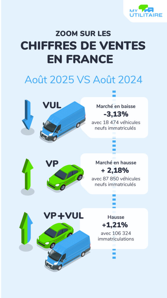 642 utilmedias myut chiffres vul septembre 25 - zoom sur les chiffres du marché vu en août 2025