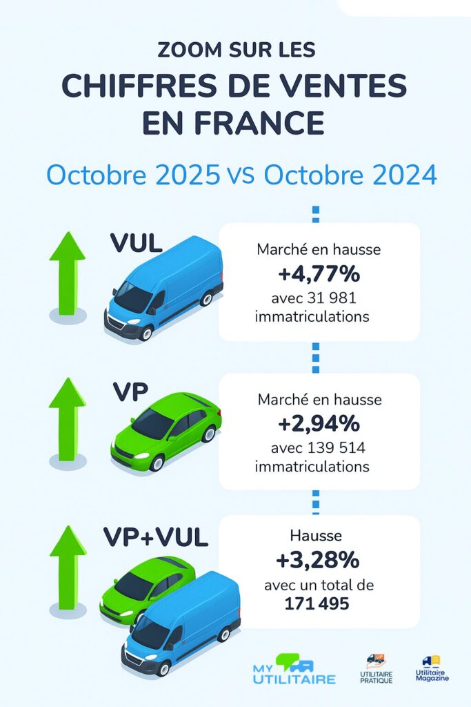 Chiffres marche octobre 2025 multi logo - zoom sur les chiffres du marché vu en octobre 2025