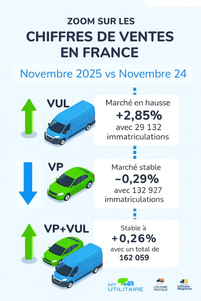 Infographie novembre 2025 - zoom sur les chiffres du marché vu en novembre 2025