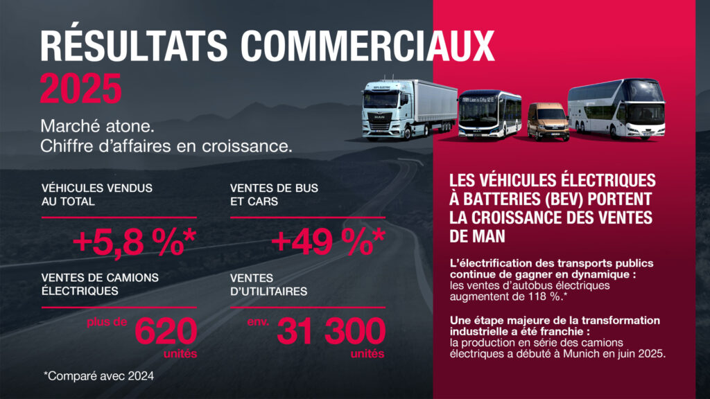 1920 118436 956485 sales figures 2025 fr nado none as source fre xvaz71i - man truck & bus : des ventes en hausse malgré un contexte difficile