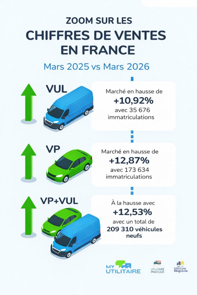 Infographie mars 2026 - zoom sur les chiffres du marché vu en mars 2026